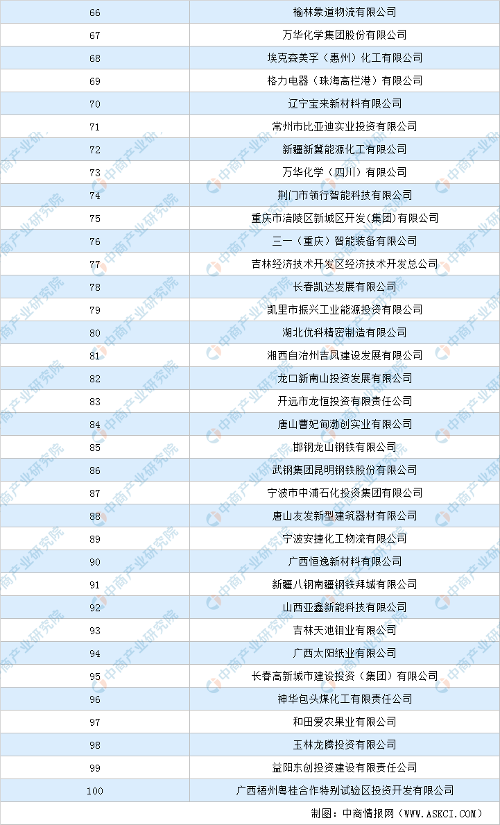 2020全国资产排名_产业地产投资情报:2020年广西投资拿地TOP10企业排名(产