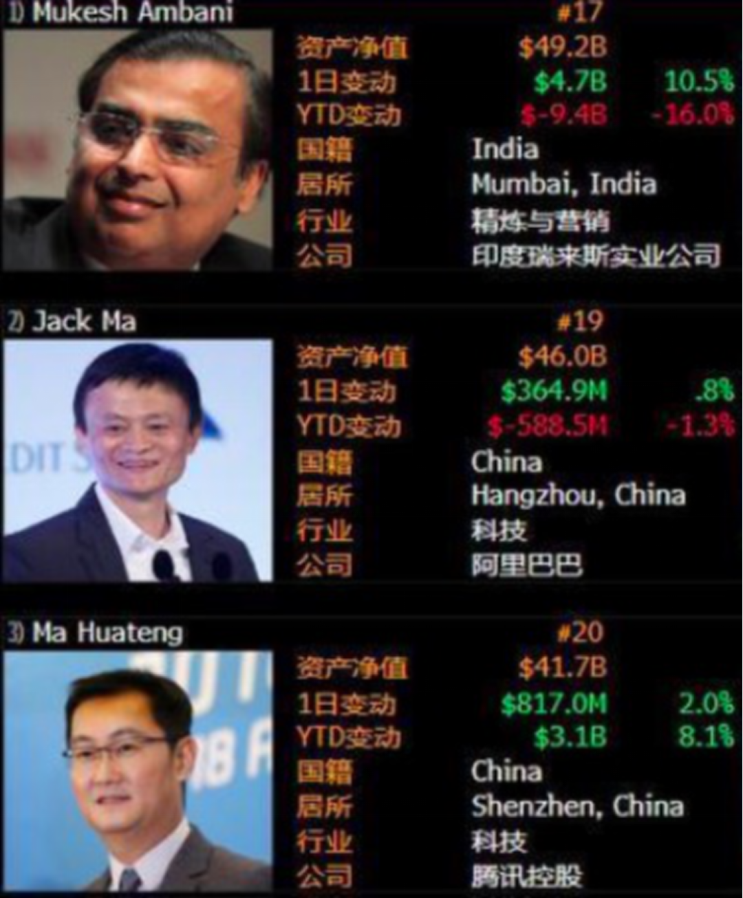 马云亚洲首富，被印度人抢走！竟是美国人“搞事情”，砸400亿