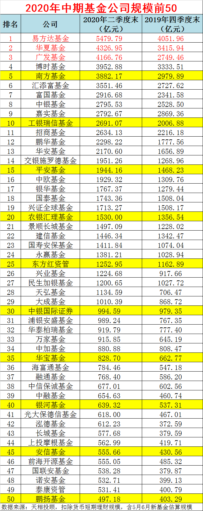 基金规模排名2020年_2020年招商基金35只基金收益超50%