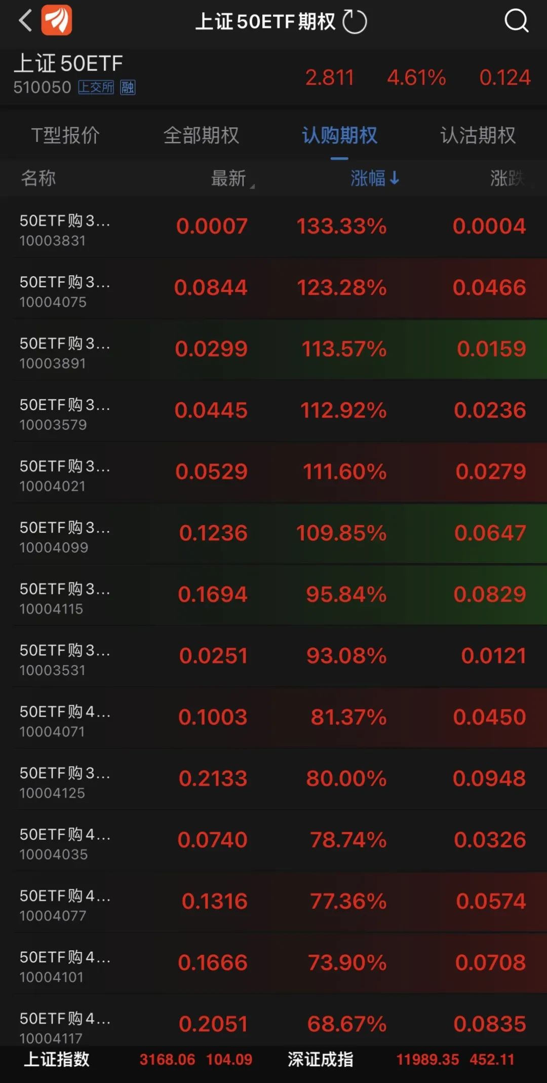 太火爆！看涨期权全线大涨，场内成交首破1000万张！私募：目前痛苦是未来收益之源_ 证券时报网