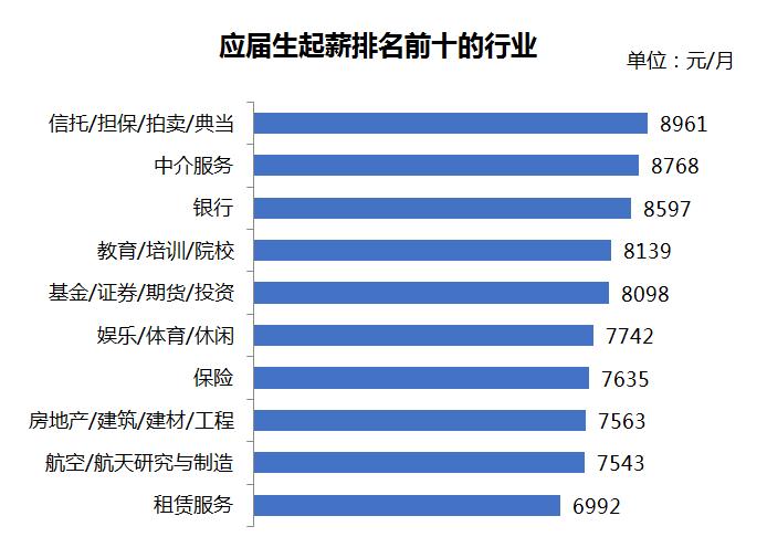 来源：《2020年第二季度应届生就业市场景气报告》