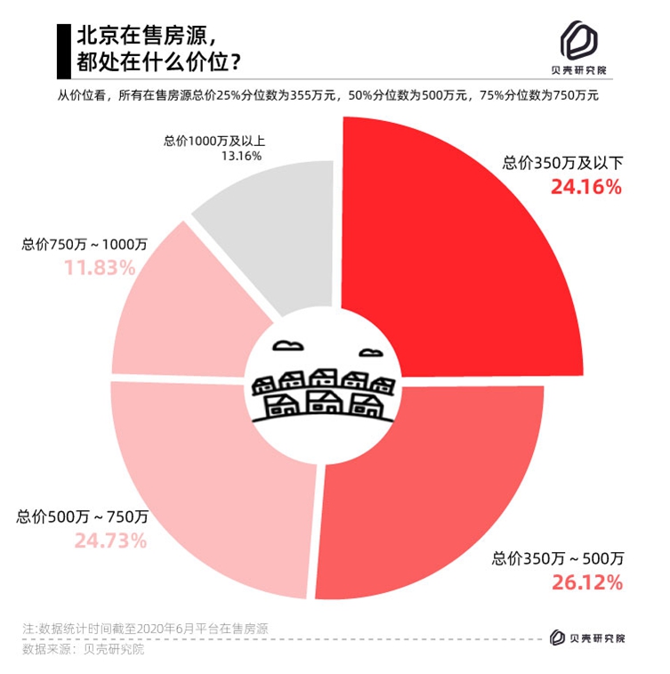 百万首付款如何北京购房？报告：350万以下二手房，超七成五环外