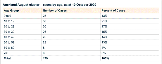 “奥克兰8月集群”病例统计，截止当地时间10月10日，共计179人。图源：新西兰卫生部官网截图。