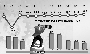 PMI“九连荣” 经济复苏动力增强