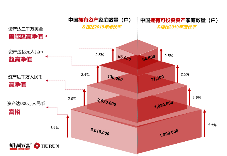 胡润财富报告：15%亿元资产家庭为炒房者