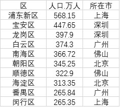 十大人口最多的区
