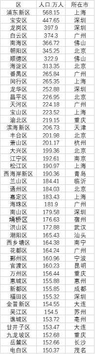 45个人口超过150万的区