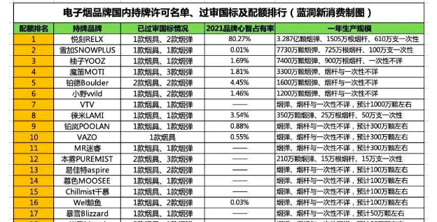 蓝洞新消费整理过审名单