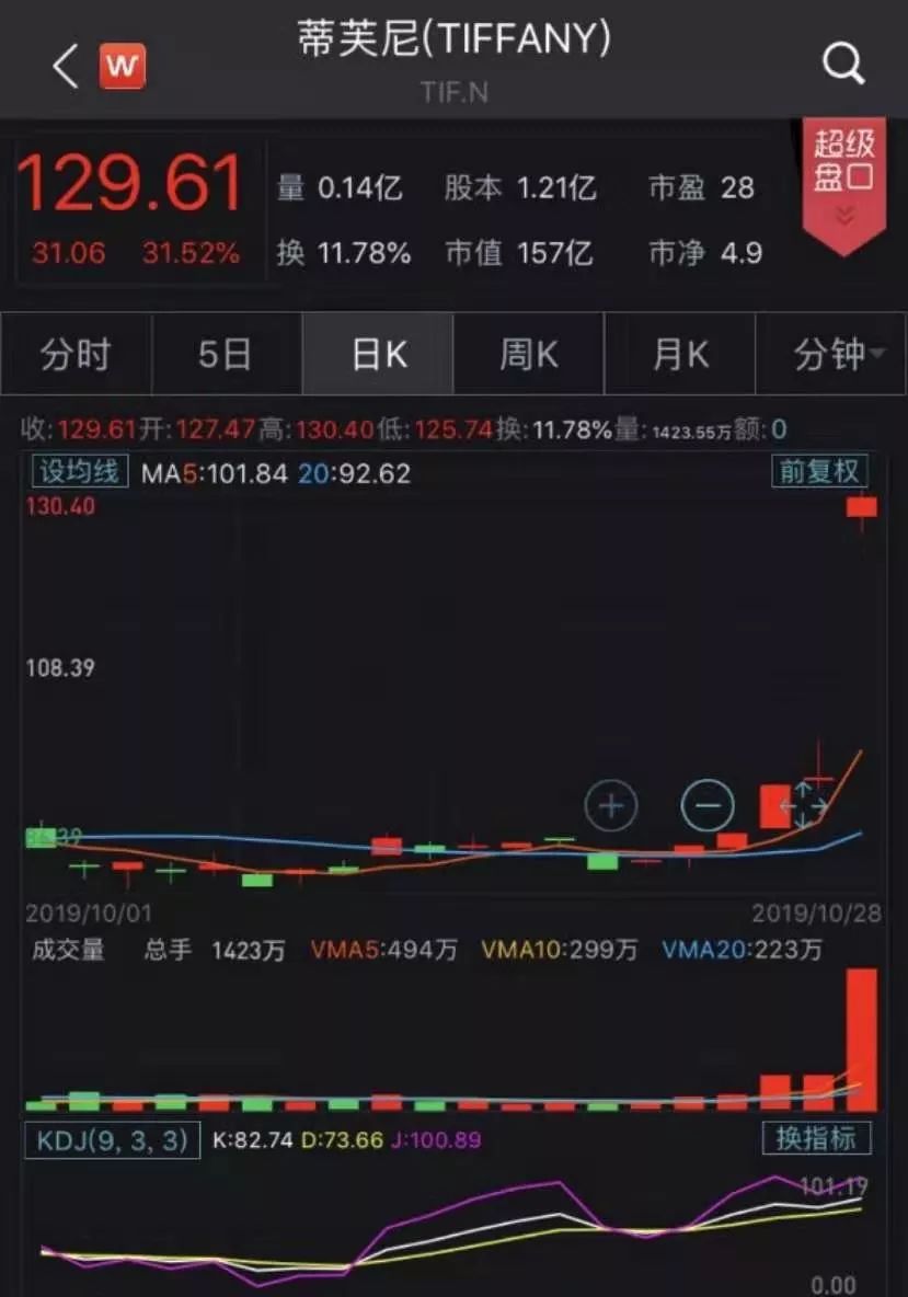 暴涨30%！LV母公司出价1000亿收购蒂芙尼，成奢侈品最大并购案