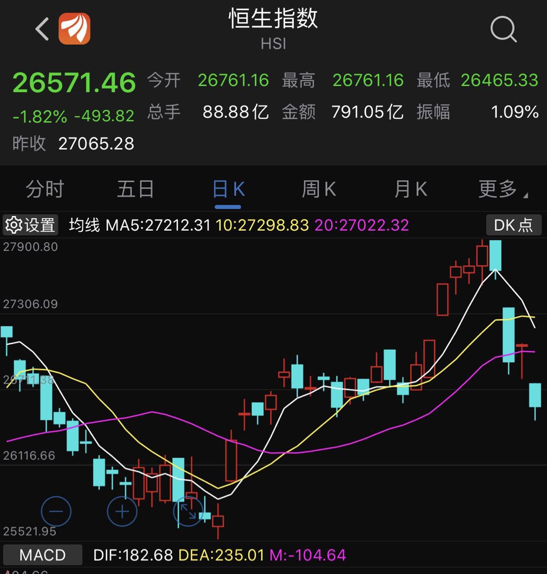 港股4天大跌1300点，空头力量增180%！千亿