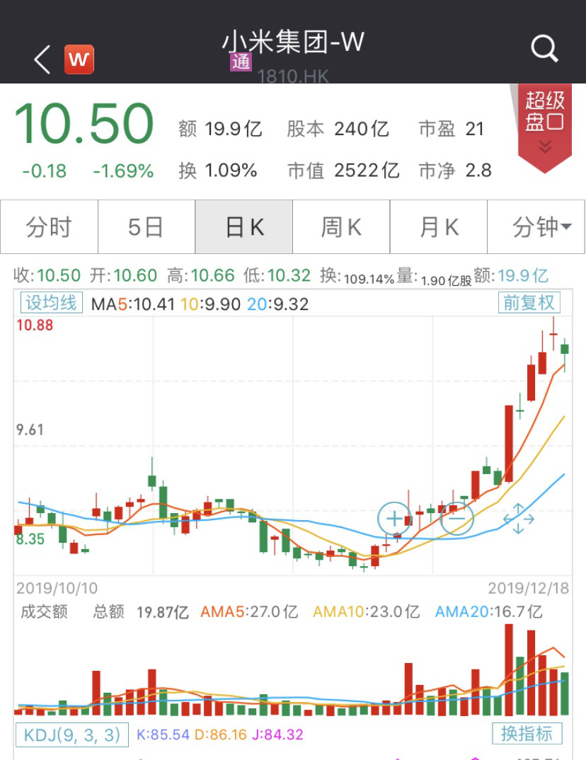 小米大涨没几天！创投就大举套现20多亿