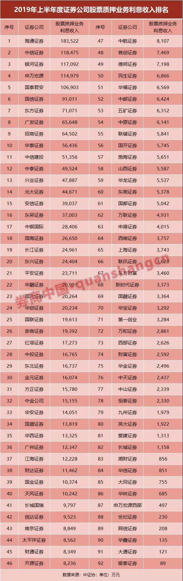 一个月9家券商股票质押业务被叫停，最长罚期9个月！为何总是踩雷