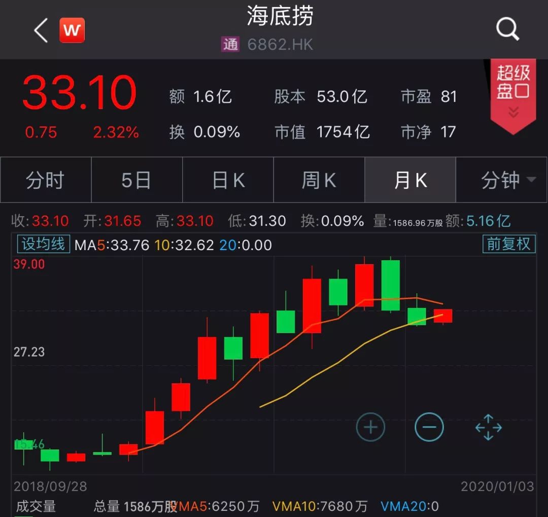 海底捞进军量化投资，更在清华招实习生！网友：火锅能打折吗？