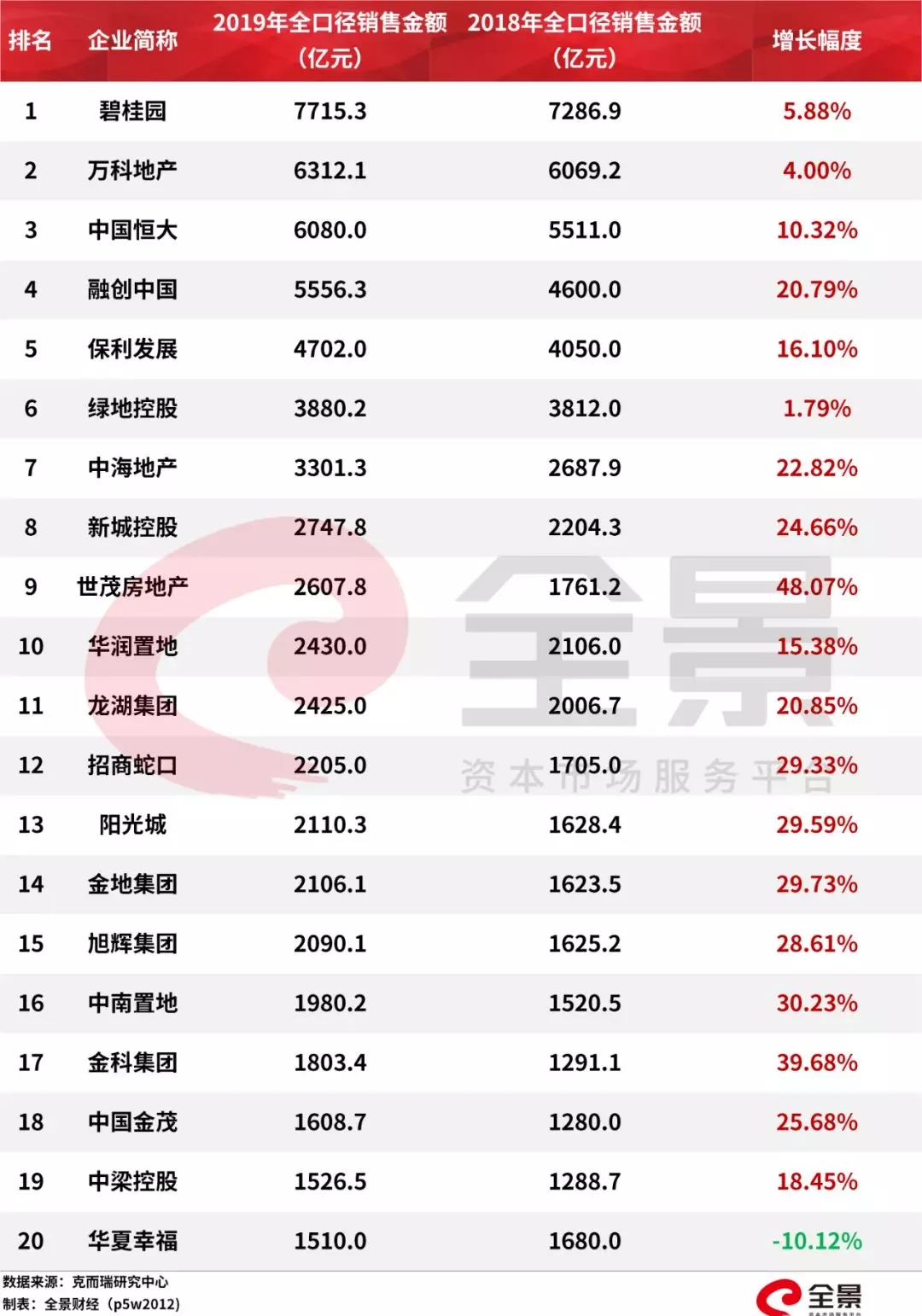 超500家房企宣告破产！房地产