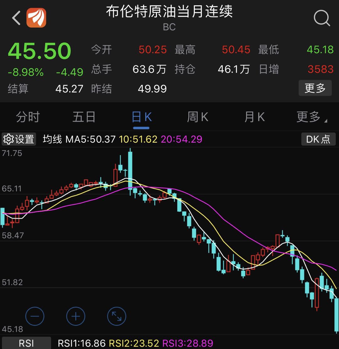 中东告急！石油冲击更甚金融危机？这家巨无霸跌去万亿市值