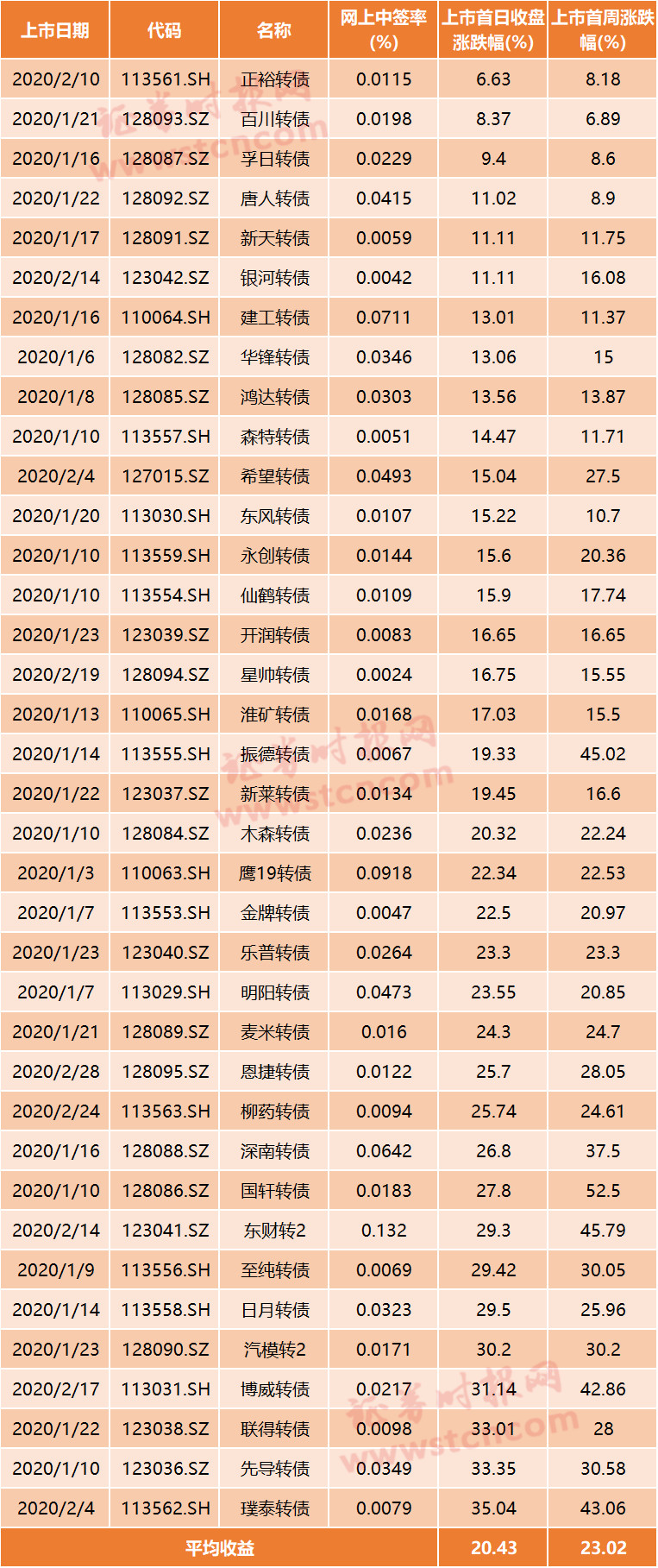 年内可转债