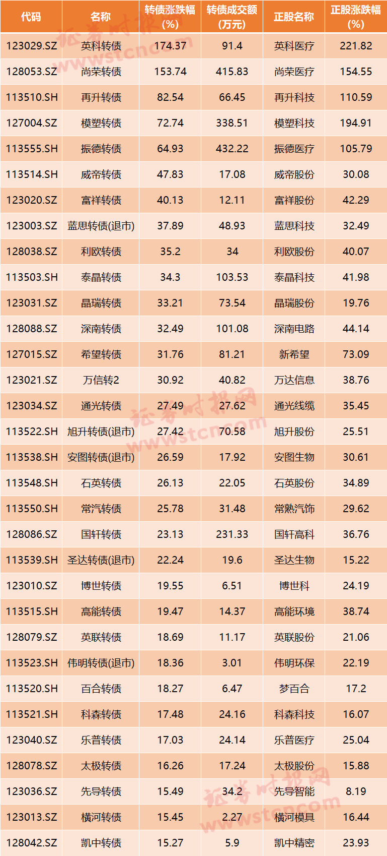 可转债2