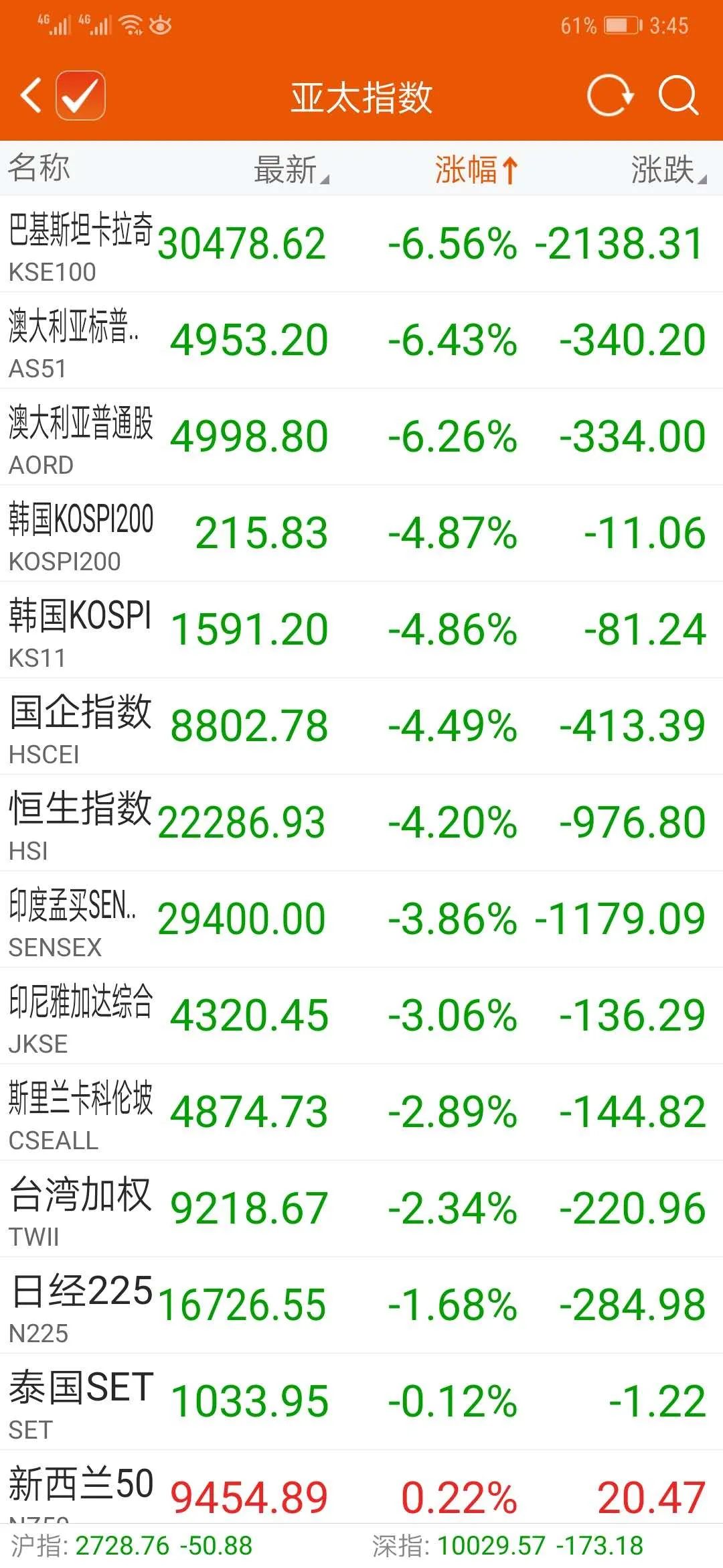 全球股市重启暴跌：美股期指触发熔断，A股港股亚太大跳水