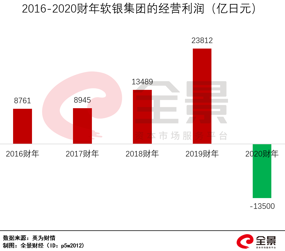 巨亏18000亿！风投史上最
