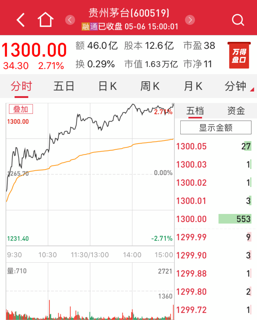 1100、1200、1300！茅台股价又创历史新高了，酒价也大涨了
