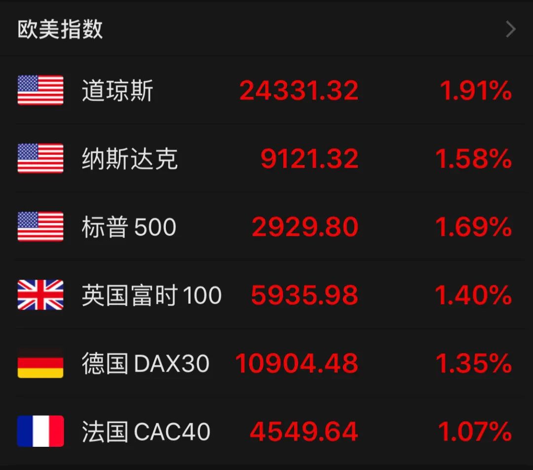 美股集体大涨，“雷军系”金山云上市首日大涨逾40%