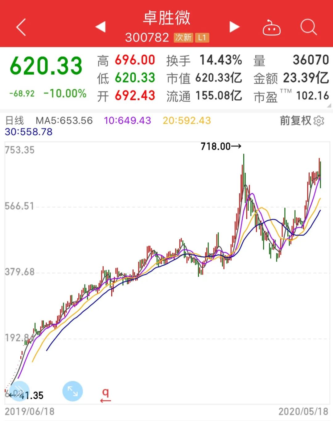 全市场都看好的行业却暴跌560亿！