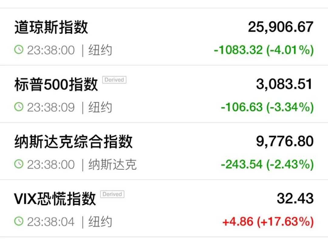 全球大跌！美股狂泻1000点，