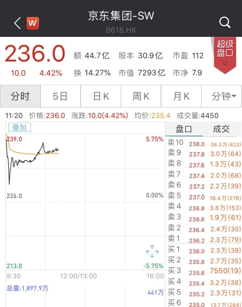 开盘涨5.7%！京东正式登陆港股，拿下年内最大IPO！刘强东却没上台_ 证券时报网