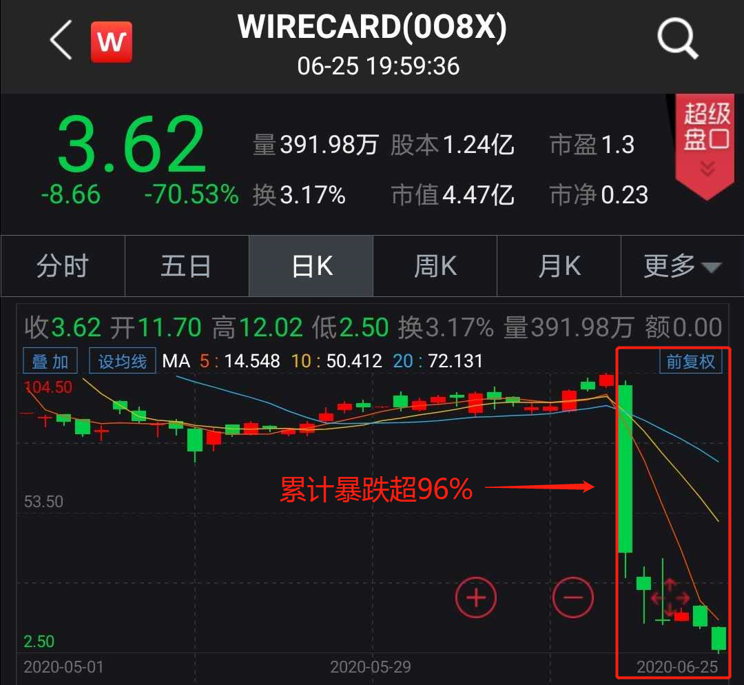 暴跌96%！