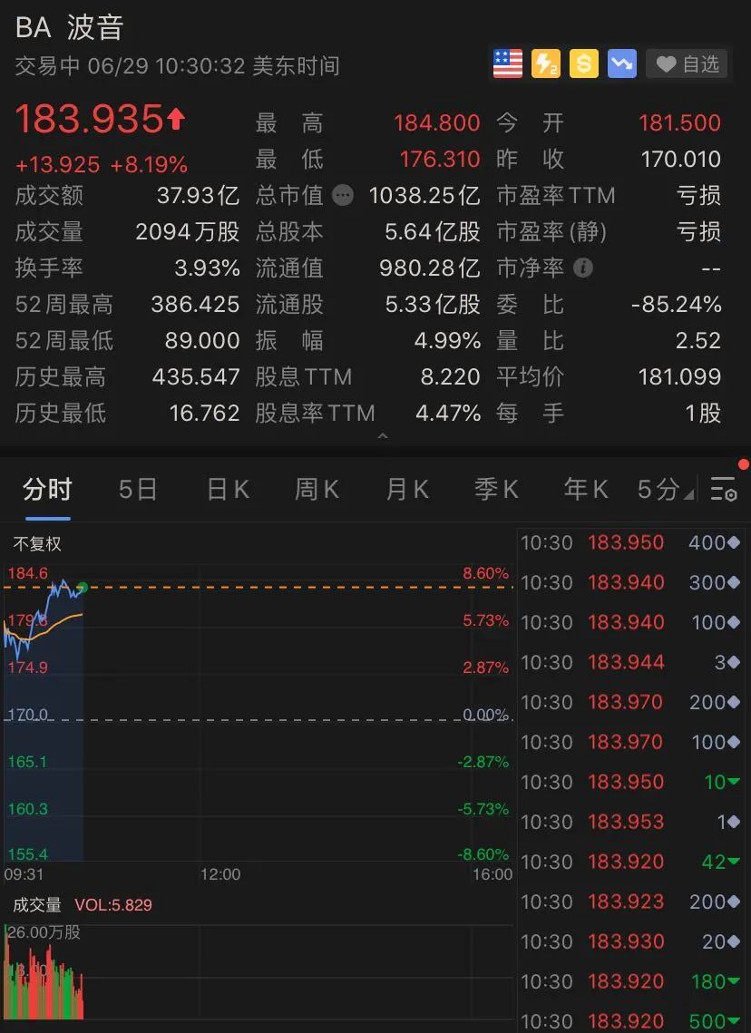 波音又有大事！市值突然飙升500多个亿_ 证券时报网