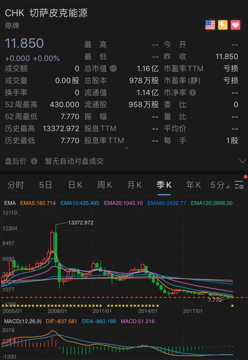 又破产！美国原油巨头倒在