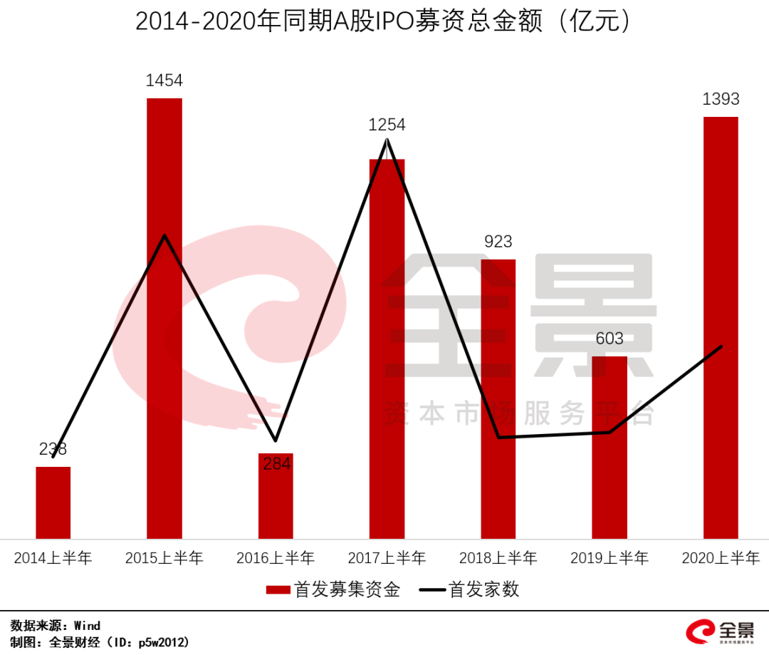 全球第一！2020年，A股IPO大爆发：融资金额1400亿，暴增130% _ 证券时报网