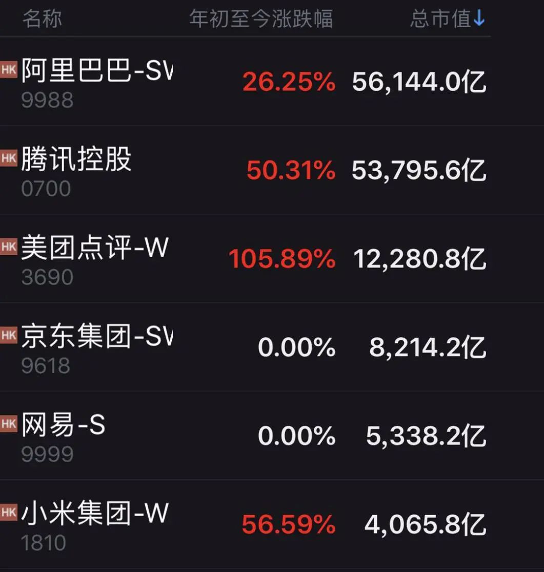 阿里腾讯带头，美团京东等互联网巨头齐创历史新高_ 证券时报网