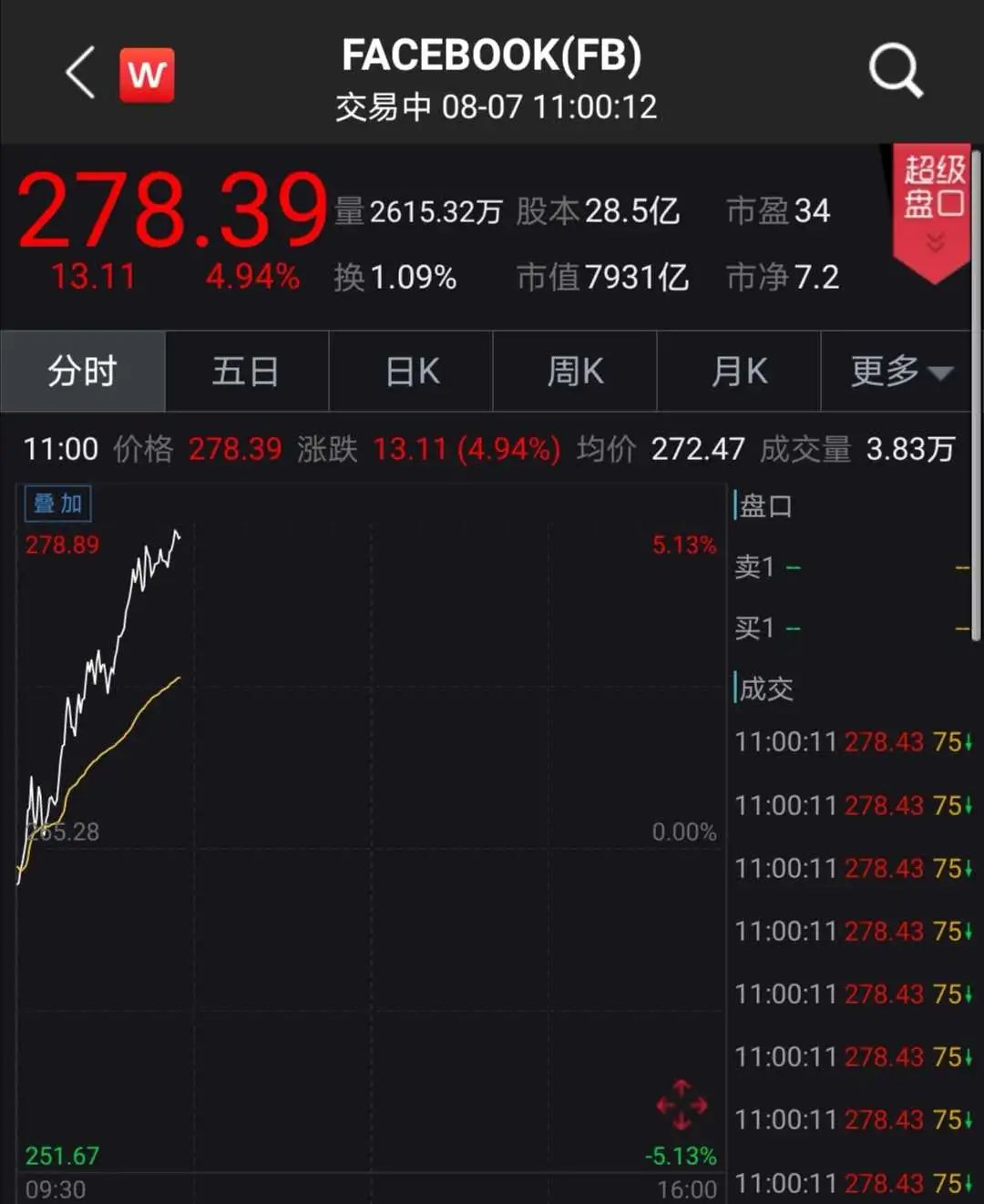 推出山寨版TikTok后，脸书股价连续暴涨，扎克伯格身家破千亿美元_ 证券时报网