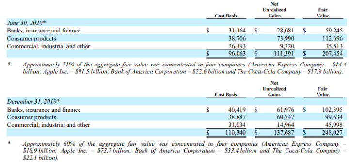 巴菲特旗下公司二季净利增86%，握1466亿美元现金，抄底银行股，释放什么信号？