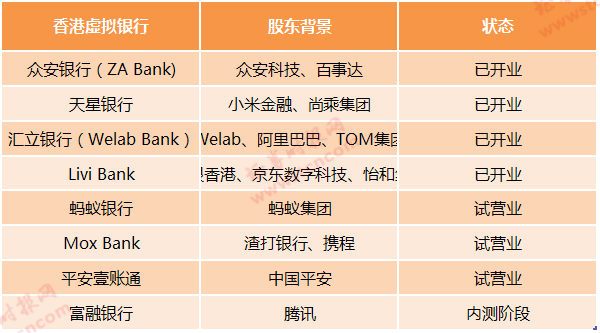 香港又一虚拟银行开业，中银、京东等合资组建，巨头陆续抢滩香港金融市场