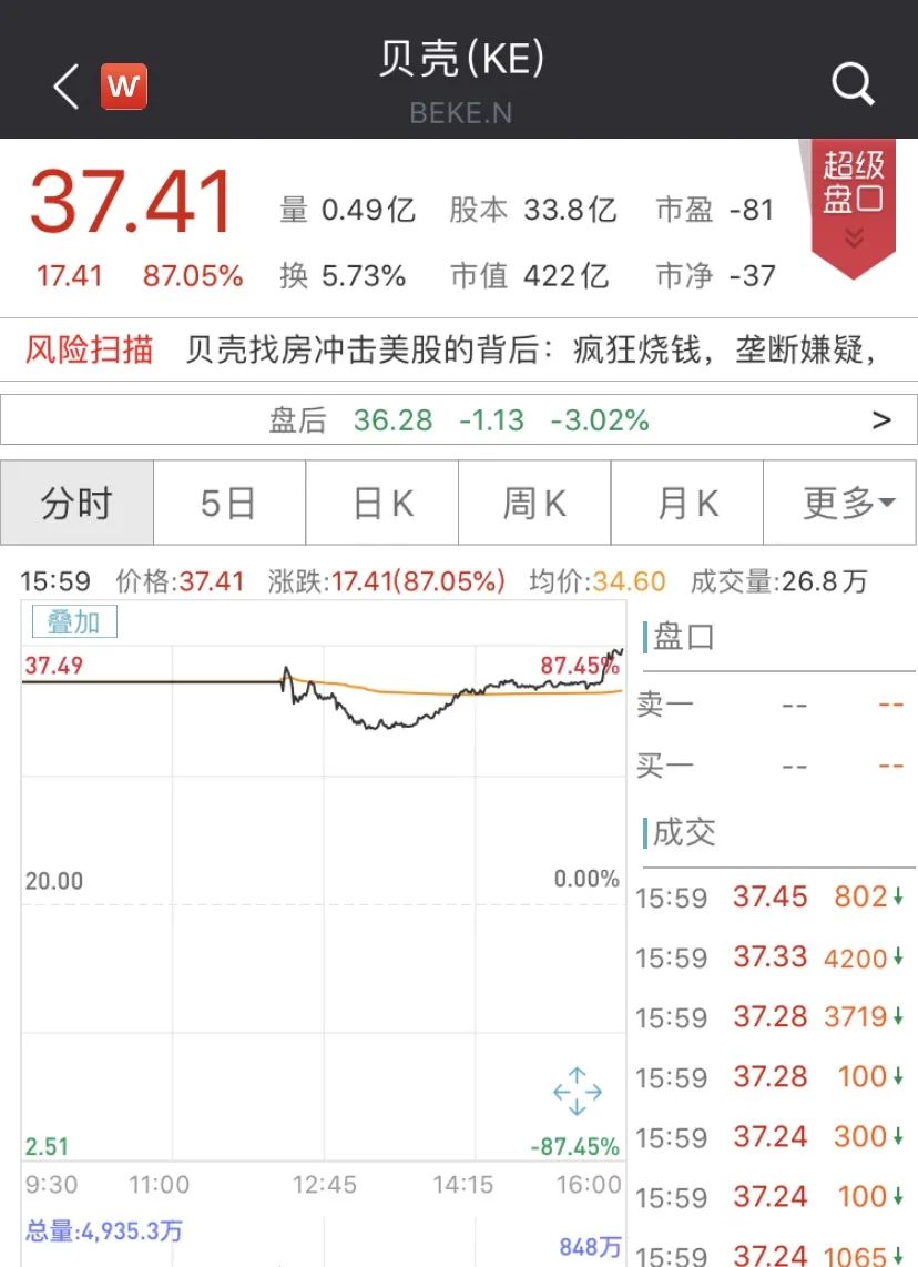 大涨87%，市值超2900亿！刚刚，贝壳找房上市首秀火了！创始人身家近500亿，腾讯软银高瓴红杉华兴资本也赚翻了_ 证券时报网