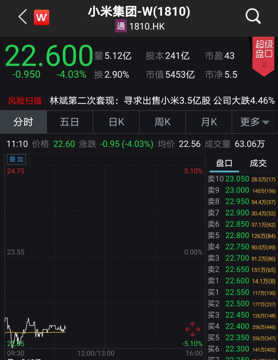 大举套现近80亿！ 雷军
