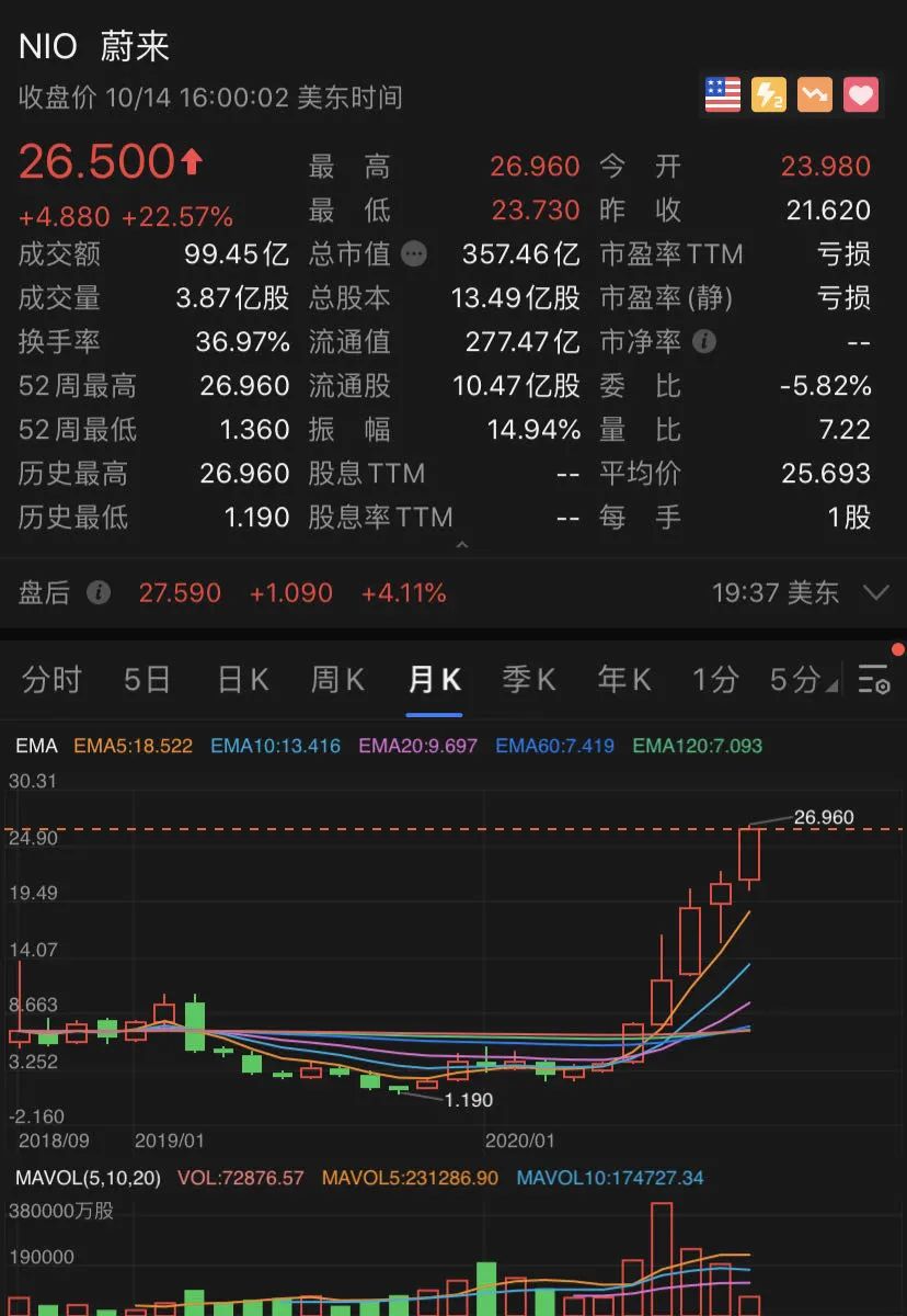一年暴涨2100%！