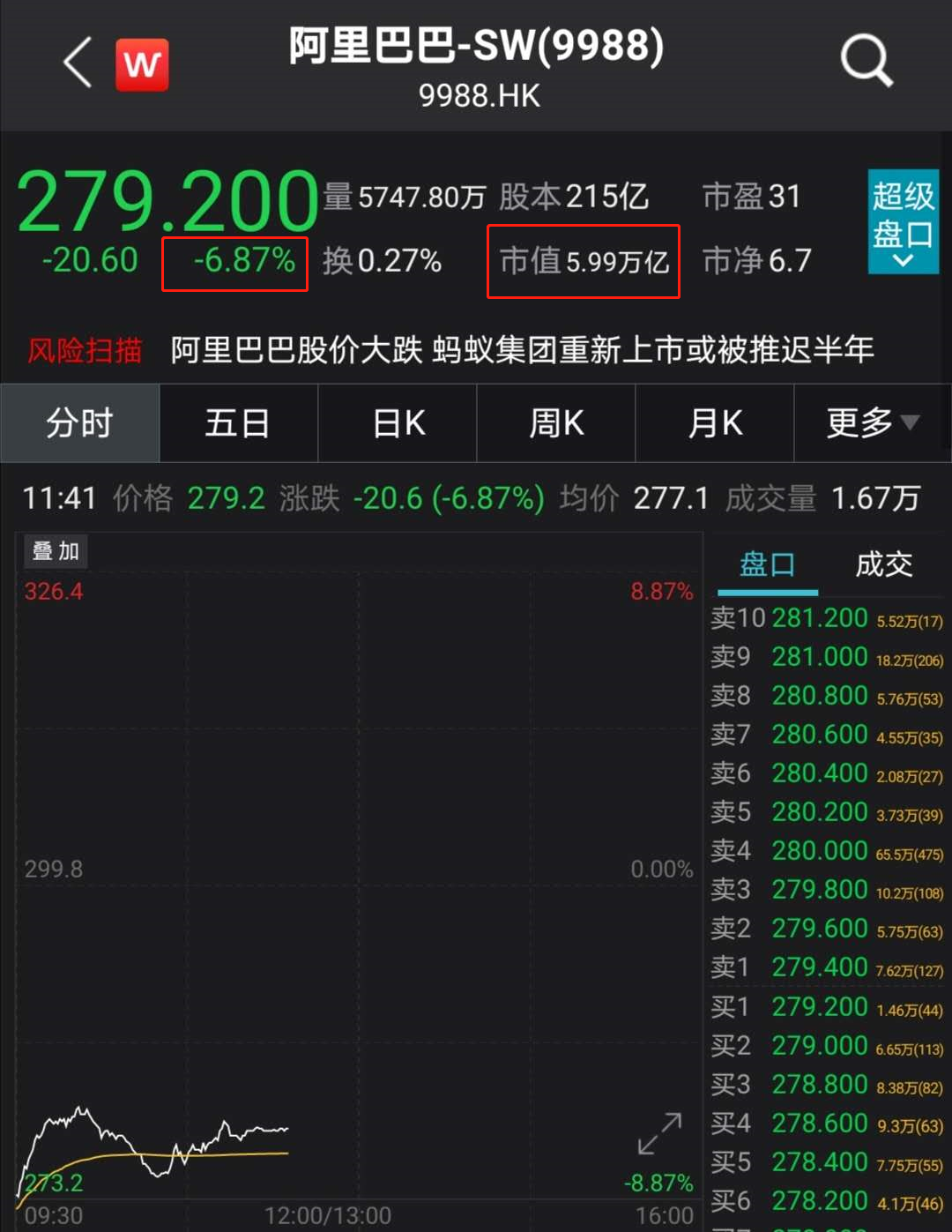重磅！特朗普拿下关键州，纳指期货直线飙升4%触发熔断！蚂蚁概念股大跌，这只创业板被ST差点跌停！ _ 证券时报网