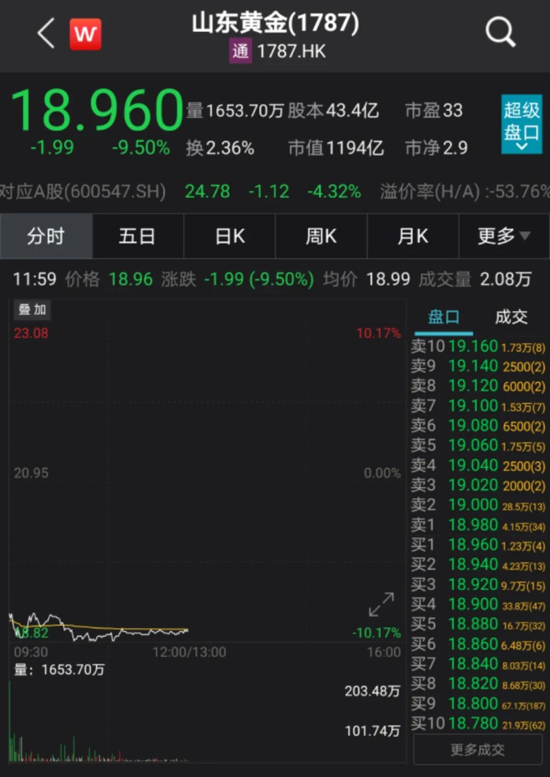 黄金股果然大跌_ 证券时报网