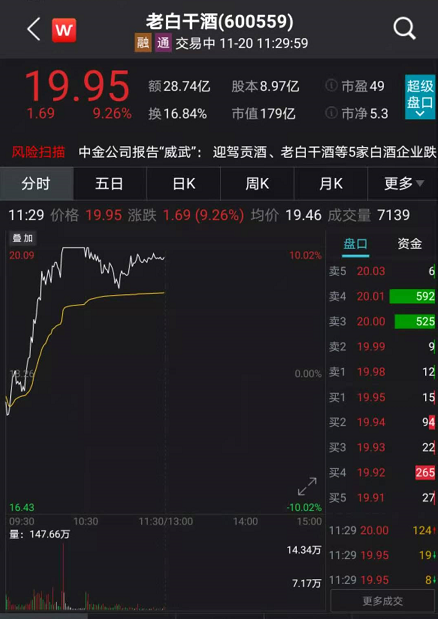 a股又"买醉"!刚刚,白酒股飙升1600亿