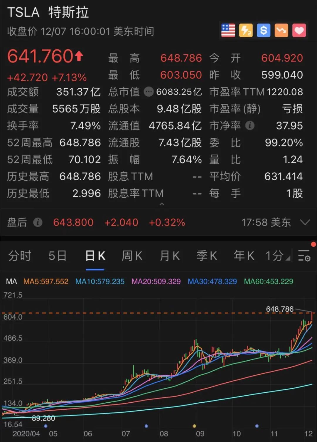 200倍超级大牛股！刚刚，特斯拉又涨疯了，马斯克身家直逼10000亿！ _ 证券时报网