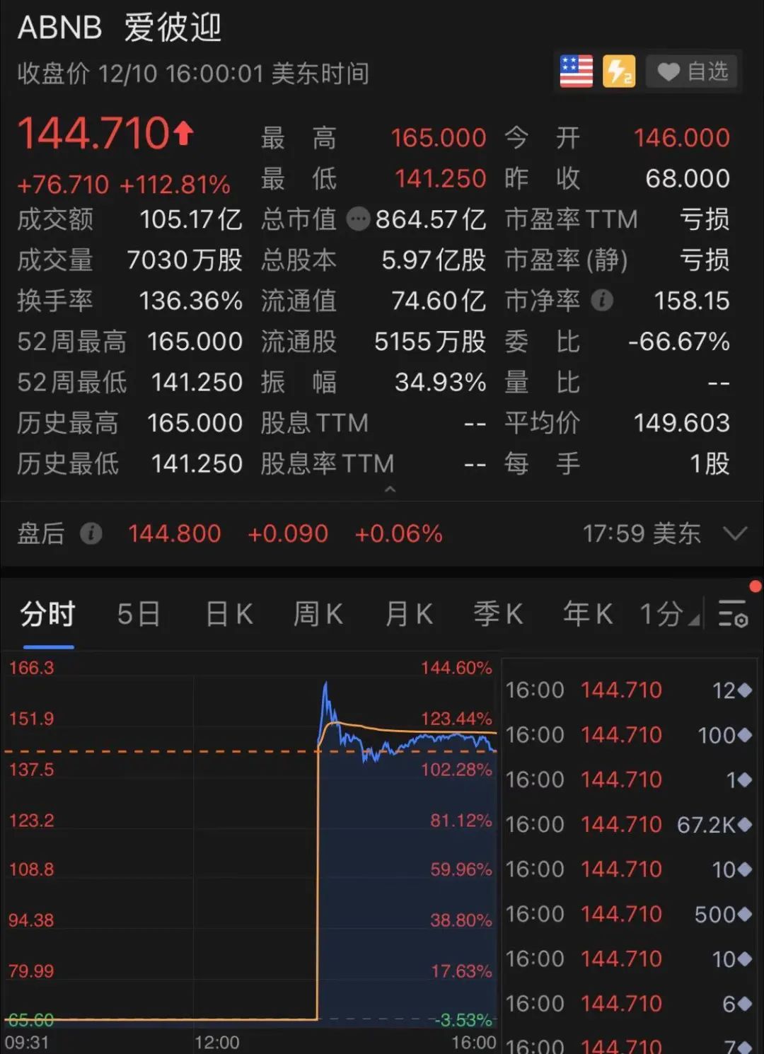 今年美股最大最火IPO来了！狂涨112%，市值5600亿… _ 证券时报网
