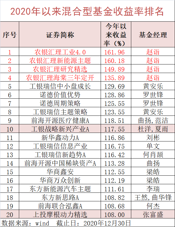 炒股不如买基金 铁定五年最牛业绩 农银赵诣狂赚160 55只翻倍 股基冠军大决战就在今日 证券时报网