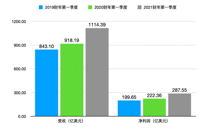 苹果新财年一季度营收破千亿，iPhone重返全球第一，中国区表现强劲！