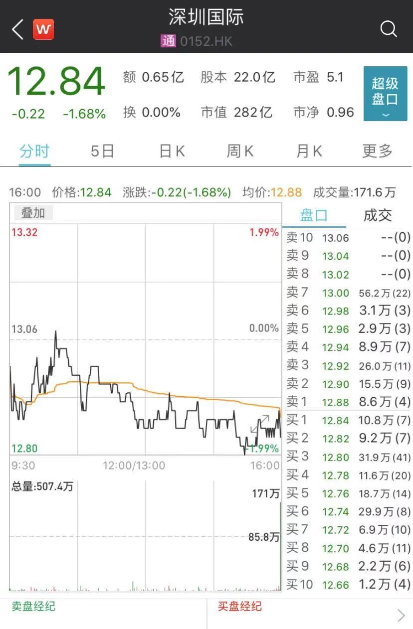 刚刚！苏宁易购战投方确定，深圳国资148亿洽购23%股份，张近东保持第一大表决权，股票周一复牌！