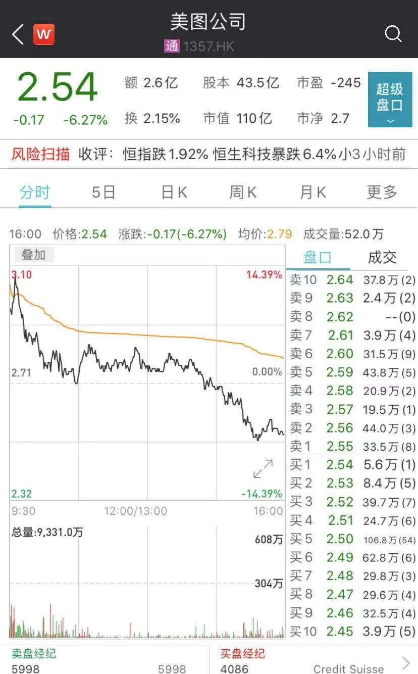 美图又上热搜！巨资大举购买比特币，老板说要敢吃螃蟹，股价却… _ 证券时报网