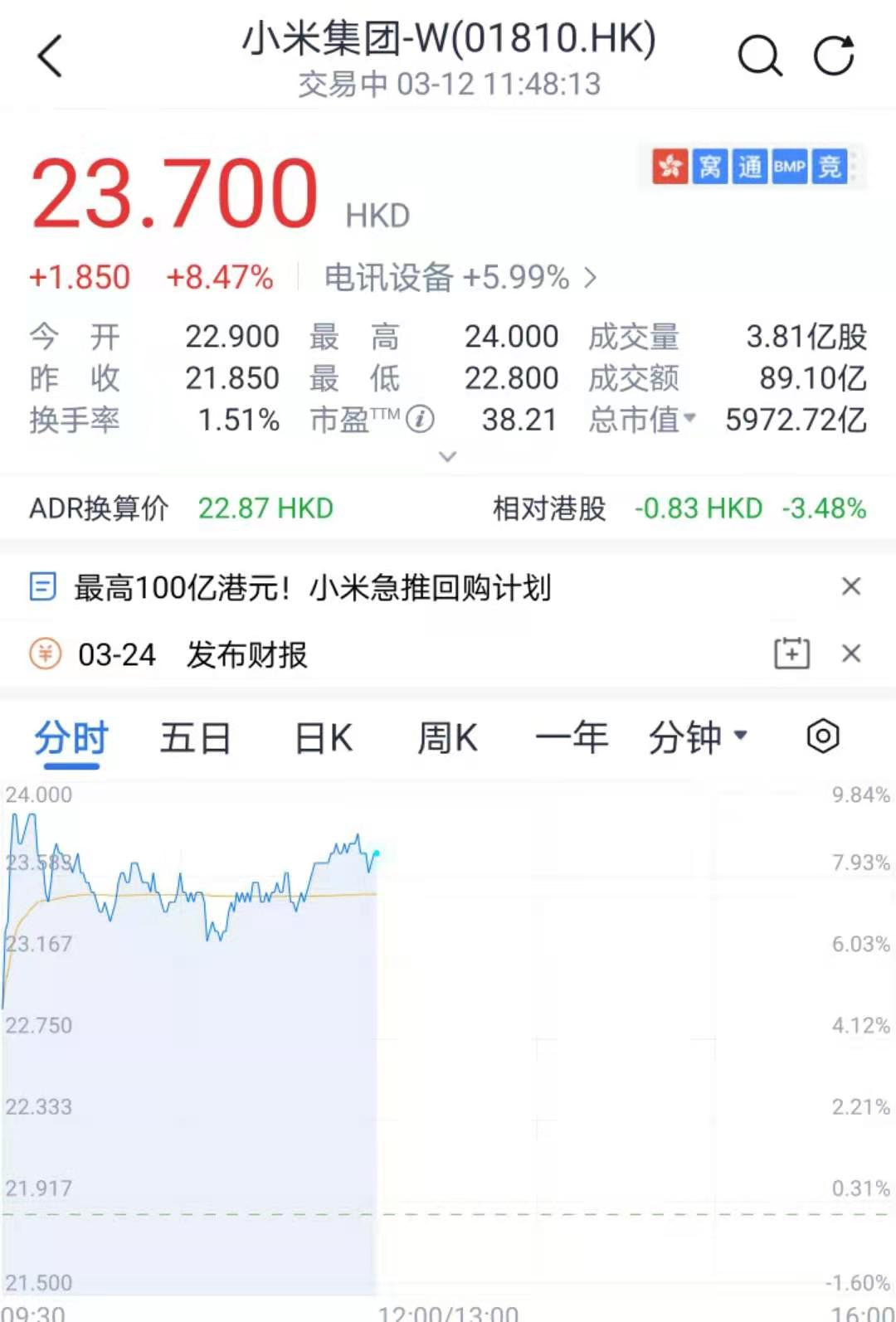 拟回购100亿！小米市值大涨500亿港元… _ 证券时报网