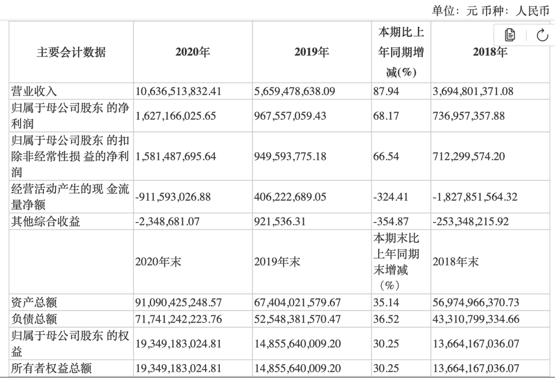 券业年报第一弹！浙商证券净利大增68%，投行收入狂飙227%！